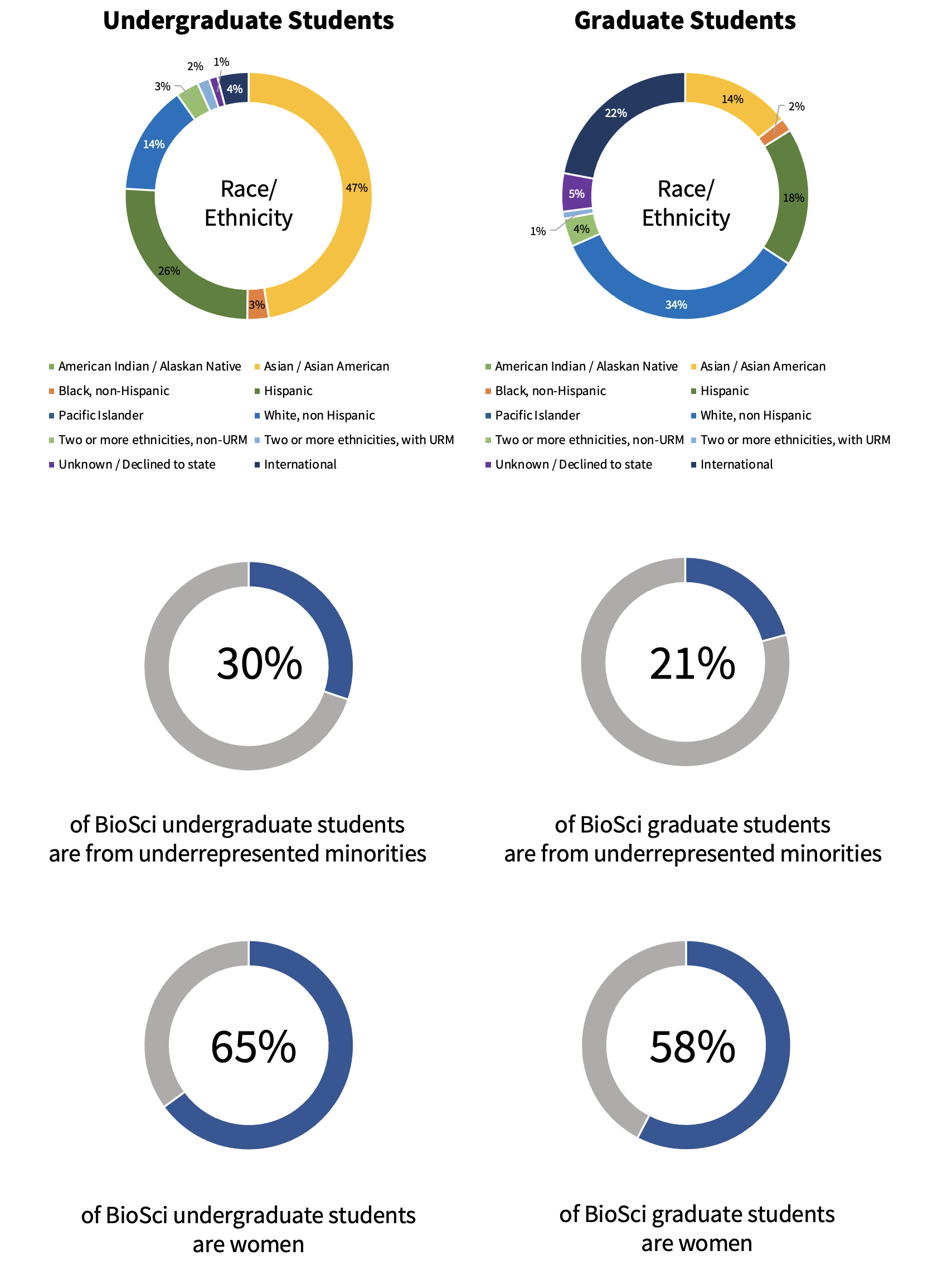 Pie chart that shows representation of UCI BioSci students